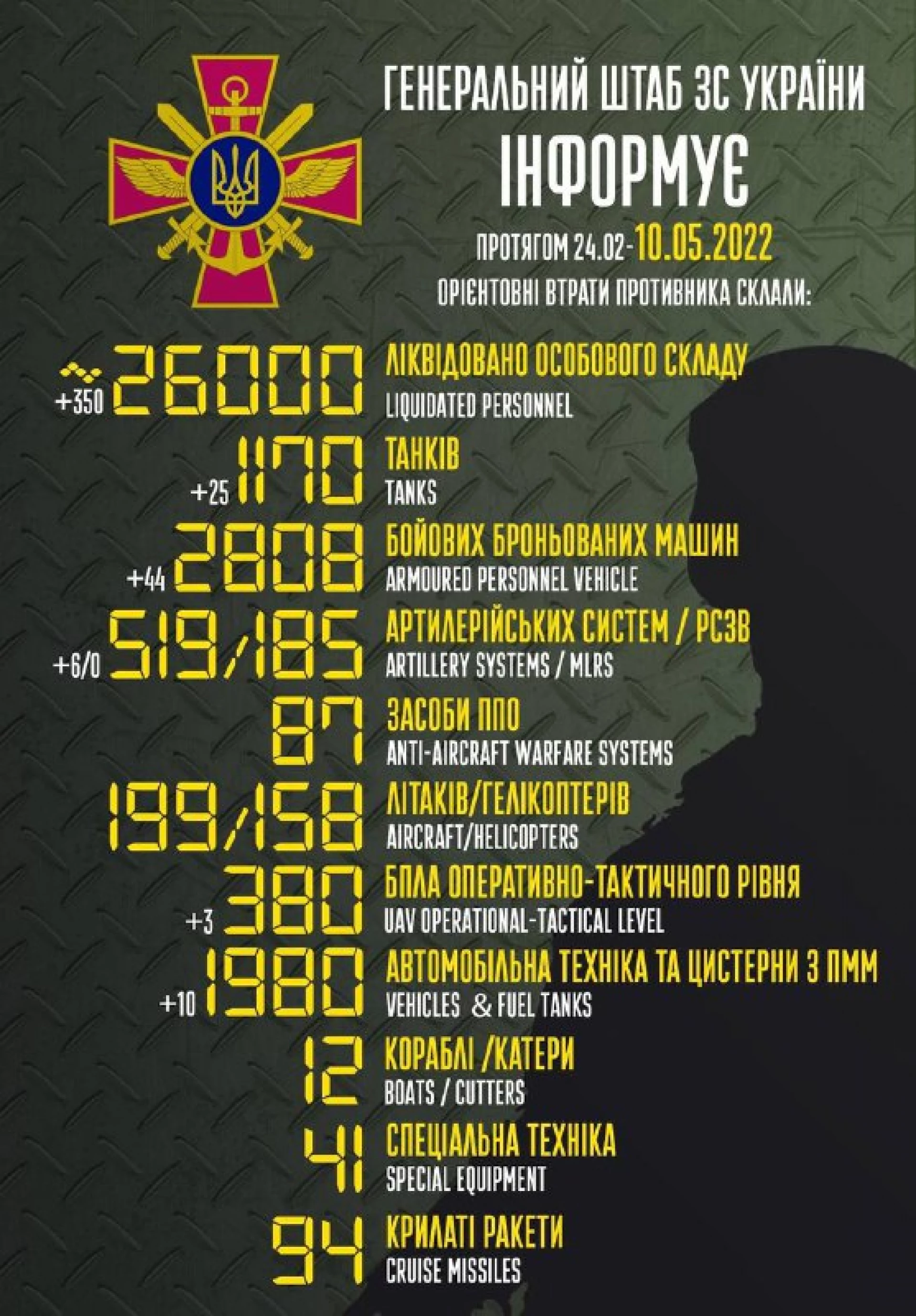Знищили 26 тисяч рашистів, які прийшли на українські землі