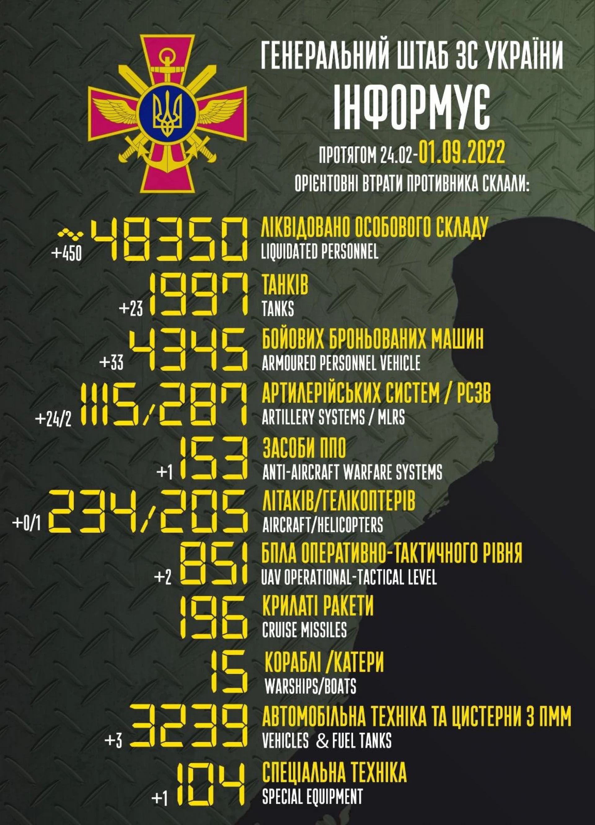 ЗСУ знищили 450 рашистів, 23 танки і вертоліт. Втрати ворога за добу