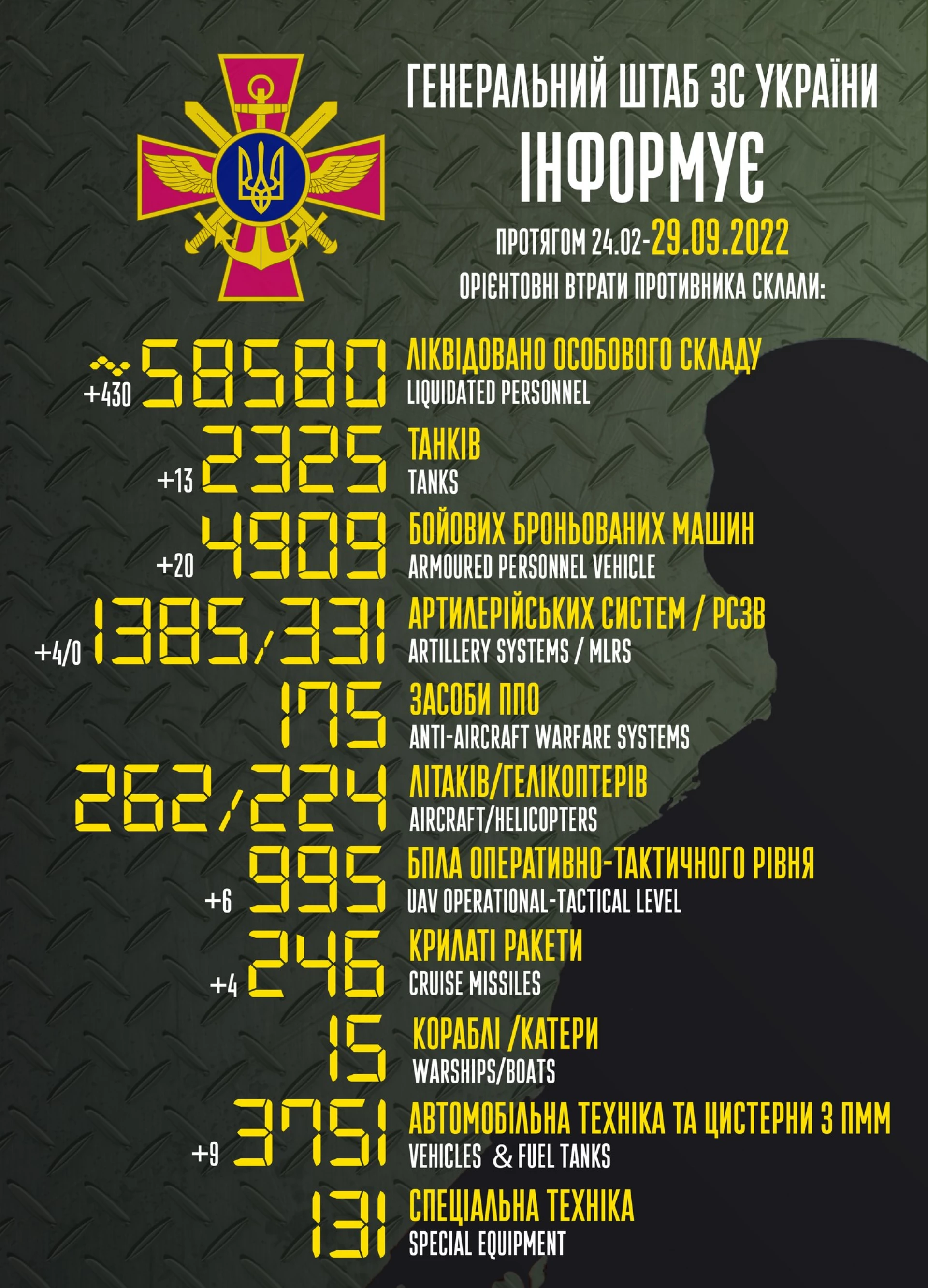 Росіяни втратили за добу 430 військових і техніку
