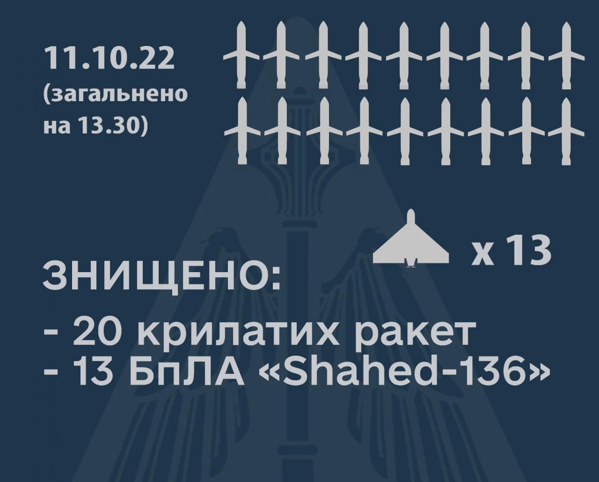 ЗСУ збили 20 із 28 російських ракет і 13 безпілотників