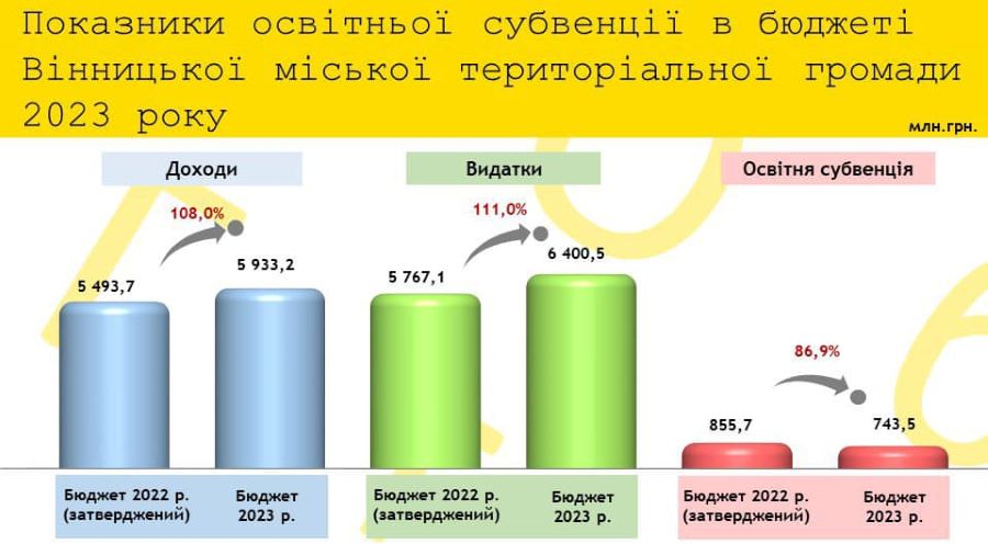 У Вінниці зменшили державну субвенцію на виплати зарплат вчителям