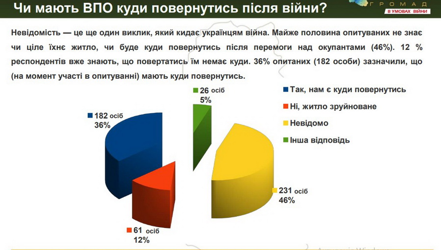 Опитування переселенців на Вінничині: продукти харчування, робота та житло в ТОПі потреб