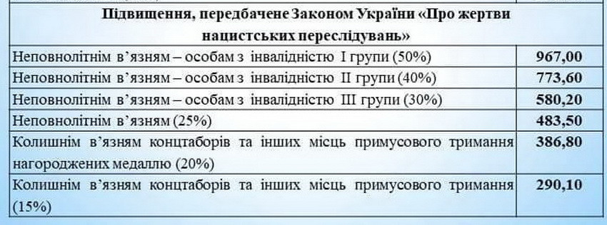 З 1 грудня зросте мінімальна зарплата, пенсії та зарплати вчителів - фото 3