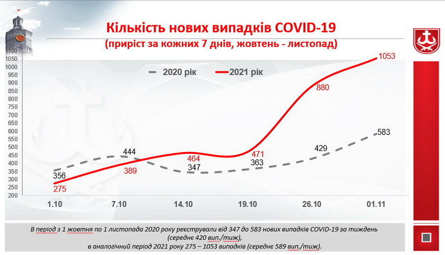 У Вінниці, в порівнянні з минулою осінню, зріс рівень госпіталізацій хворих на COVID. 98% у реанімації – не вакциновані