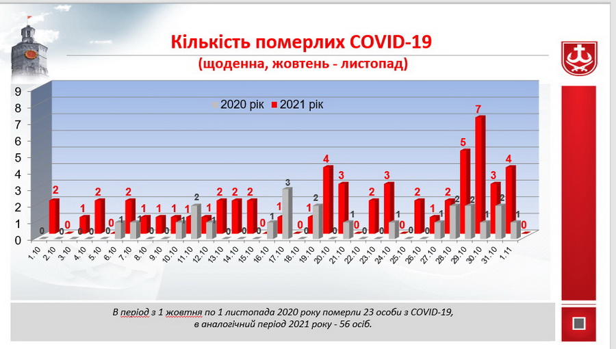 У Вінниці, в порівнянні з минулою осінню, зріс рівень госпіталізацій хворих на COVID. 98% у реанімації – не вакциновані - фото 3