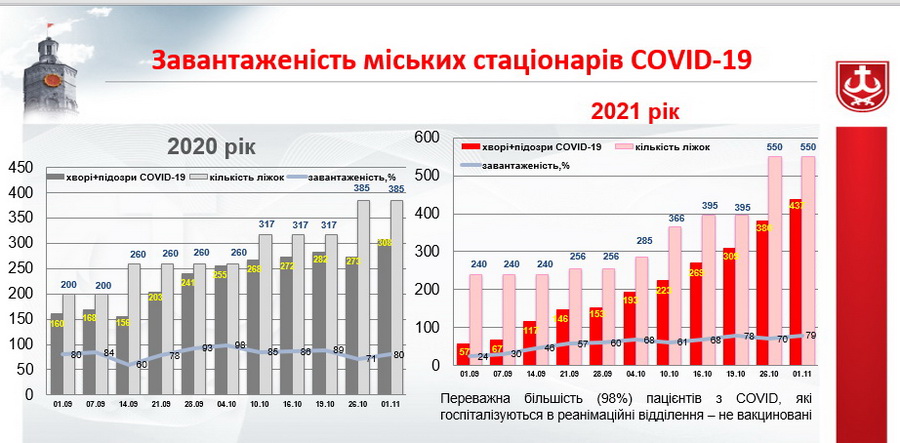 У Вінниці, в порівнянні з минулою осінню, зріс рівень госпіталізацій хворих на COVID. 98% у реанімації – не вакциновані - фото 4