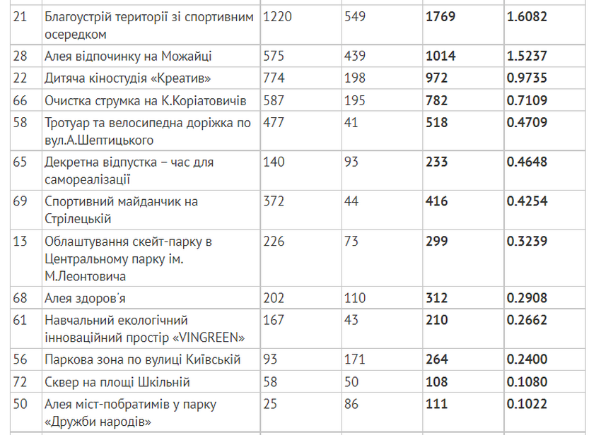 У Вінниці підвели підсумки голосування за проекти громадських ініціатив. Результати конкурсу  - фото 2