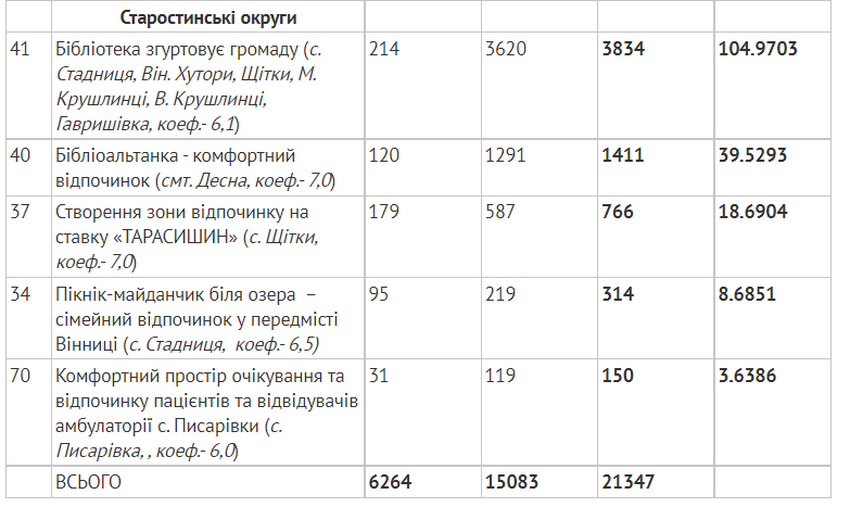 У Вінниці підвели підсумки голосування за проекти громадських ініціатив. Результати конкурсу  - фото 5