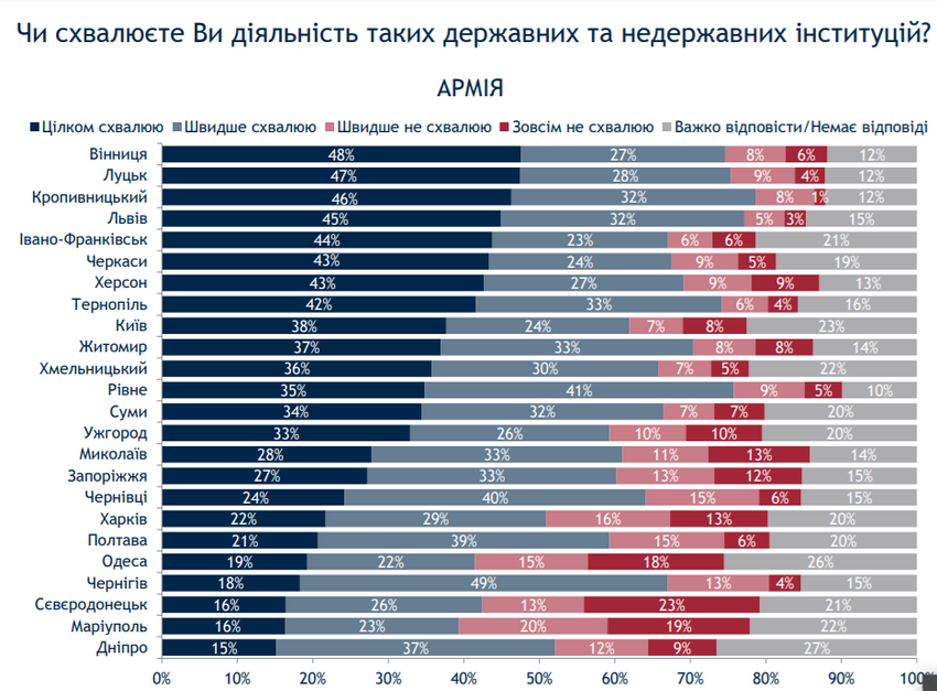 Як вінничани оцінюють діяльність суду, поліції, Нацгвардії та армії. Результати муніципального опитування 