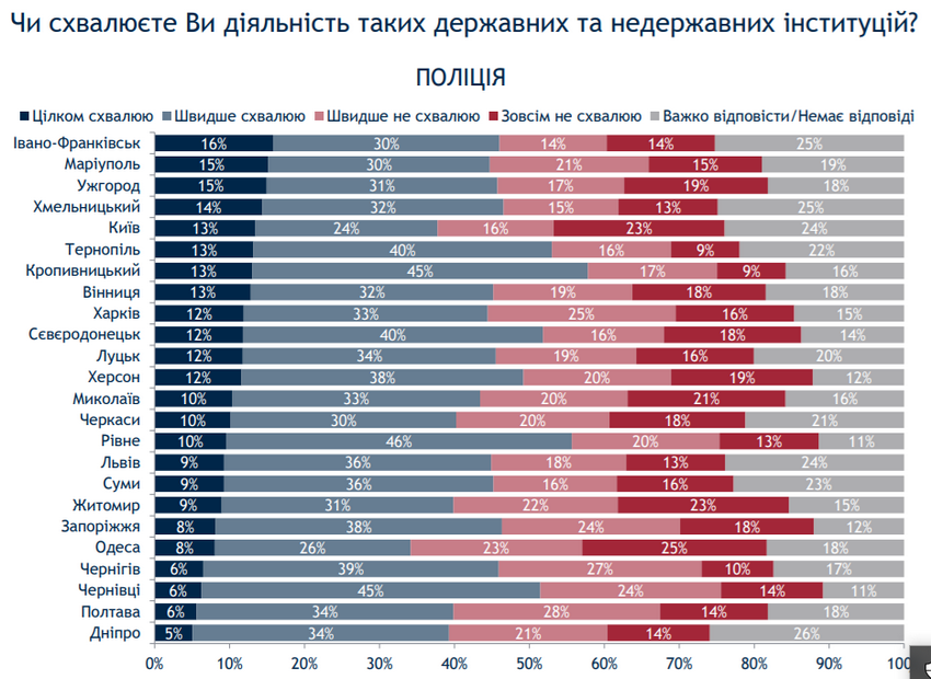 Як вінничани оцінюють діяльність суду, поліції, Нацгвардії та армії. Результати муніципального опитування  - фото 7