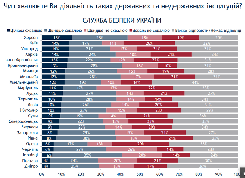 Як вінничани оцінюють діяльність суду, поліції, Нацгвардії та армії. Результати муніципального опитування  - фото 9