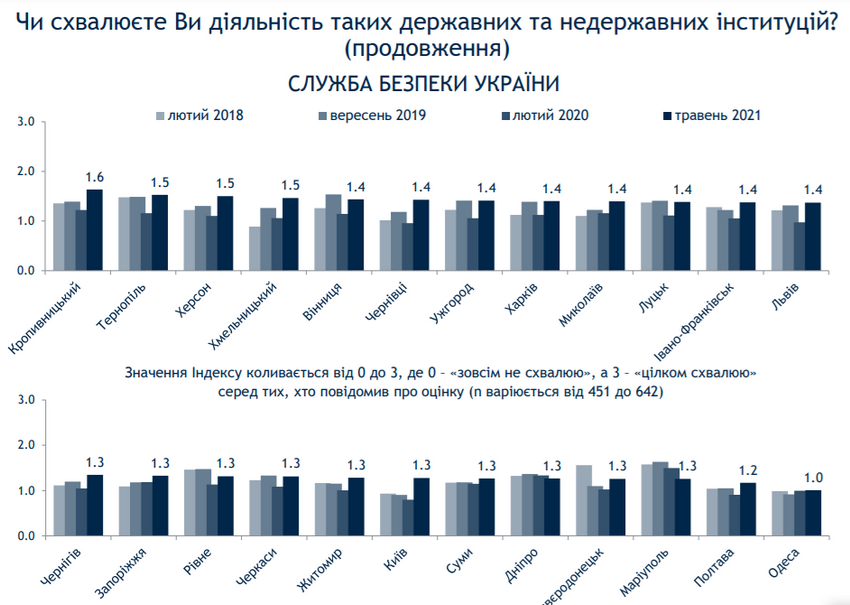 Як вінничани оцінюють діяльність суду, поліції, Нацгвардії та армії. Результати муніципального опитування  - фото 10