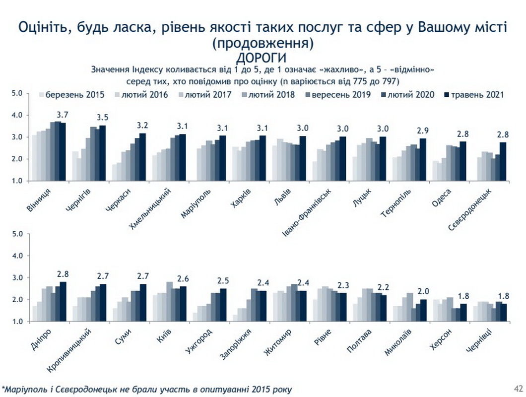 Сьомий рік поспіль Вінницю визнали найкомфортнішим містом в Україні. Інфоргафіка опитування якості послуг - фото 7