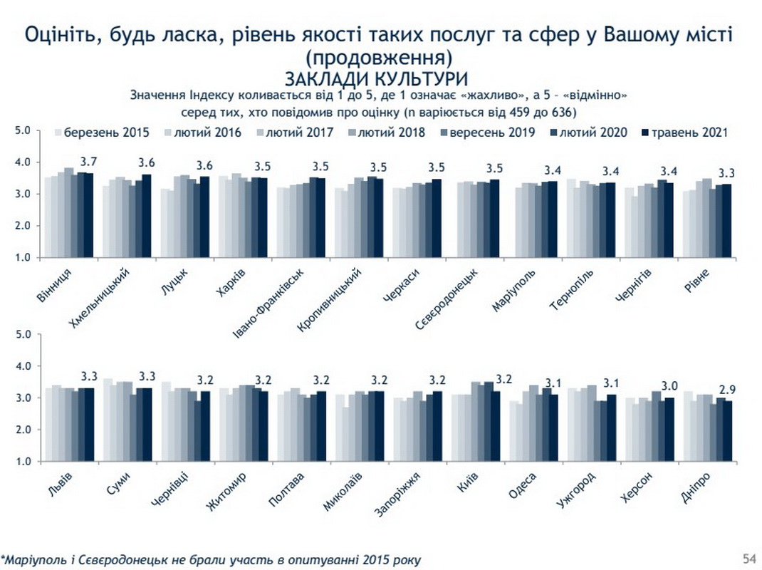 Сьомий рік поспіль Вінницю визнали найкомфортнішим містом в Україні. Інфоргафіка опитування якості послуг - фото 13