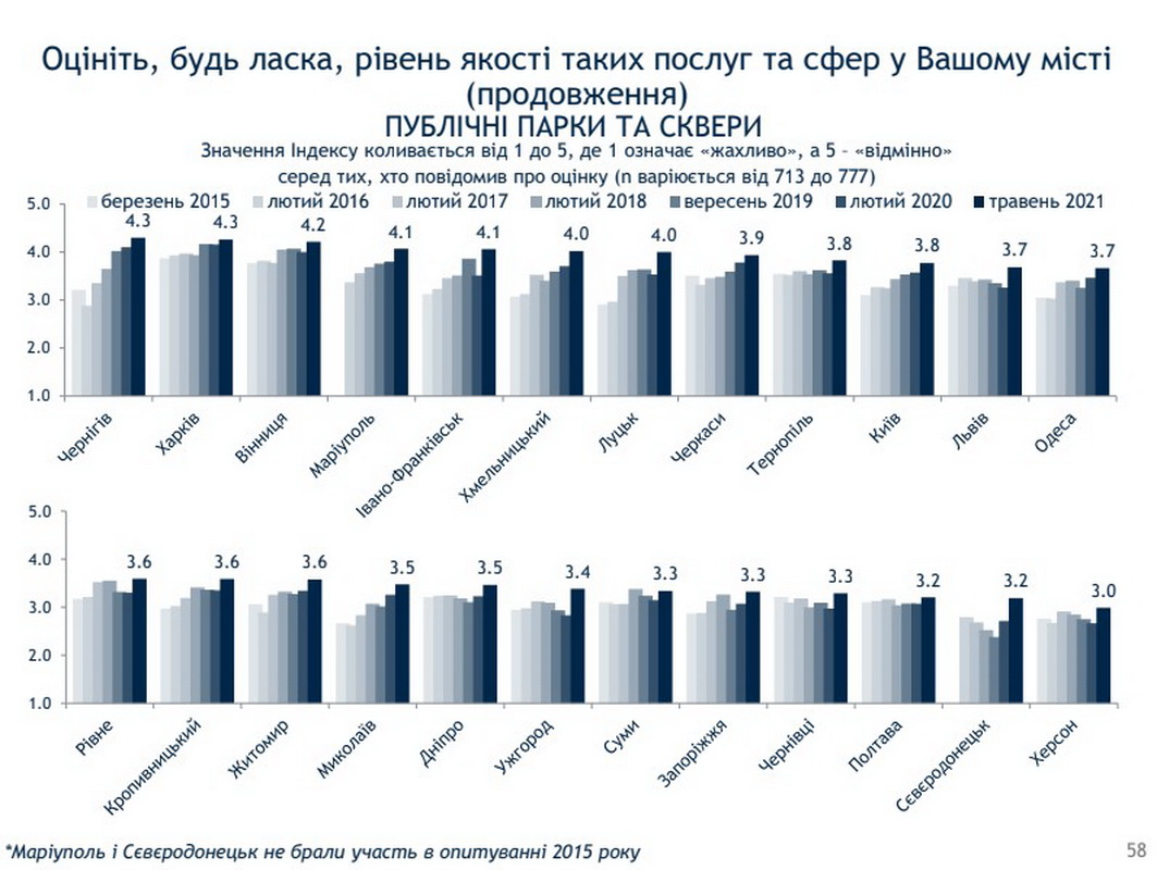 Сьомий рік поспіль Вінницю визнали найкомфортнішим містом в Україні. Інфоргафіка опитування якості послуг - фото 15