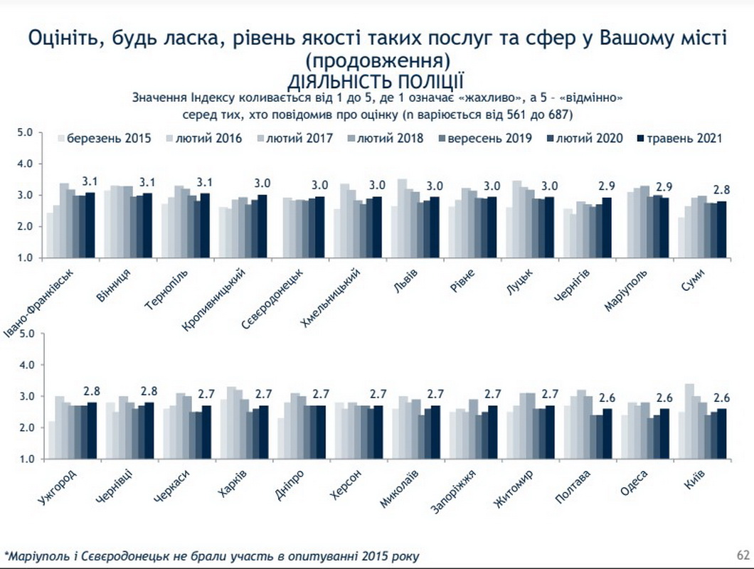 Сьомий рік поспіль Вінницю визнали найкомфортнішим містом в Україні. Інфоргафіка опитування якості послуг - фото 17