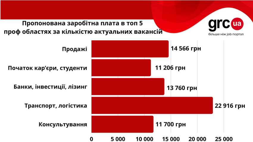 Робота у Вінниці: які є вакансії та скільки платять