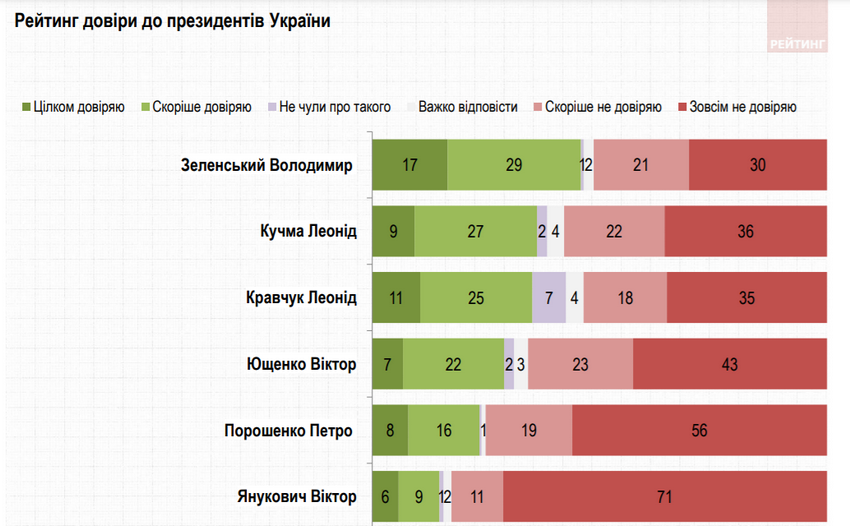 Оцінка президентів України: найбільше довіряють Зеленському, найкращим вважають Кучму 