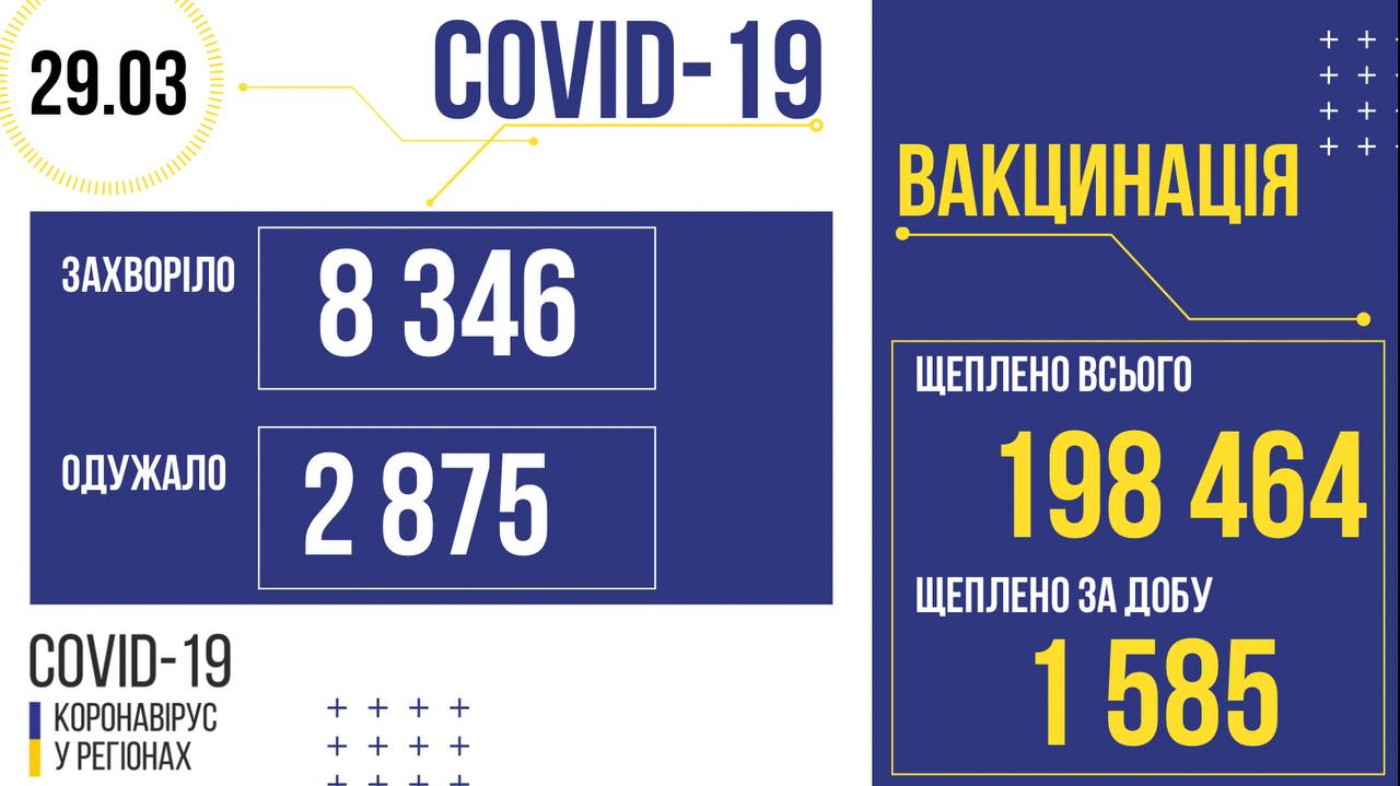 На Вінниччині в неділю зафіксували 365 нових заражень коронавірусом та 20 смертей