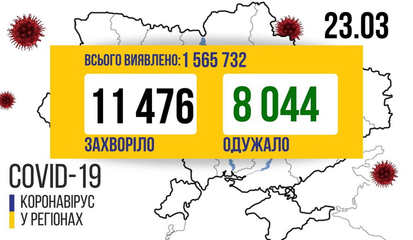 На Вінниччині 716 випадків COVID-19 за добу і 20 смертей внаслідок ускладнень