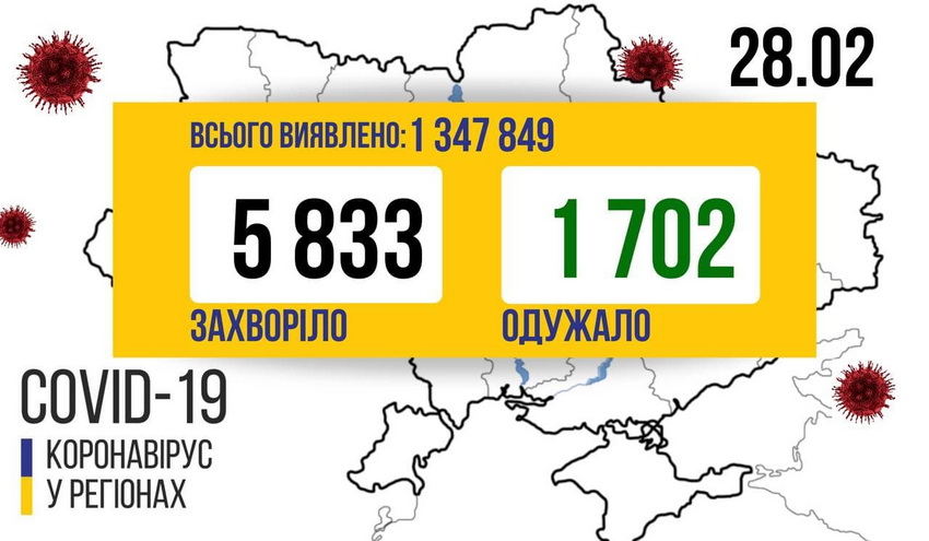 На Вінниччині виявили 558 нових випадків COVID-19. Десять пацієнтів померли