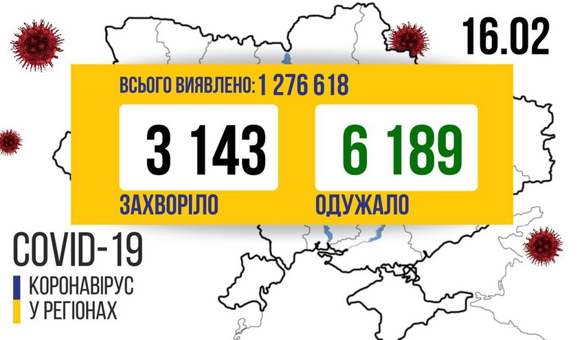 Напередодні на Вінниччині зафіксували 210 нових випадків COVID-19. П’ятеро пацієнтів померли