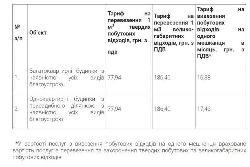 З березня у Вінниці зросте тариф за вивезення сміття