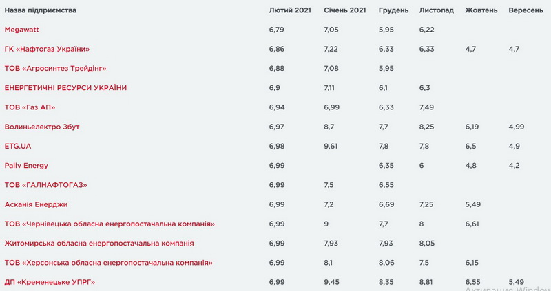 В кого найдешевший газ - газопостачальники опублікували ціни на лютий. У 7 компаній тариф менший за 6,99  - фото 2