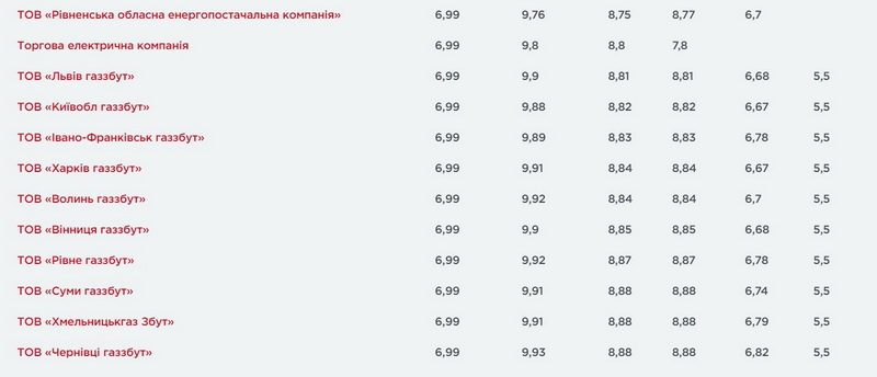 В кого найдешевший газ - газопостачальники опублікували ціни на лютий. У 7 компаній тариф менший за 6,99  - фото 3