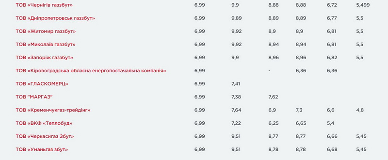 В кого найдешевший газ - газопостачальники опублікували ціни на лютий. У 7 компаній тариф менший за 6,99  - фото 4