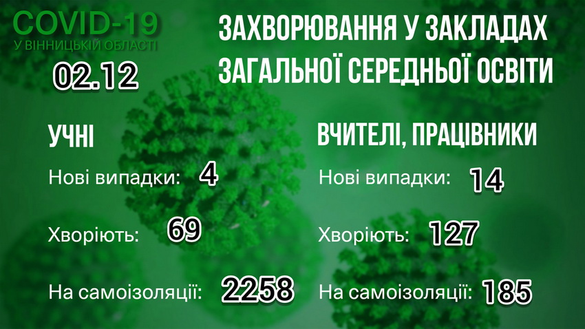 Минулої доби COVID-19 забрав життя 8 пацієнтів. Ситуація з поширенням захворювання на Вінниччині - фото 4