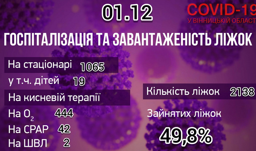 В області за добу дві смерті внаслідок COVID-19. Найбільше хворих – у Вінниці і Томашпільському районі  - фото 2