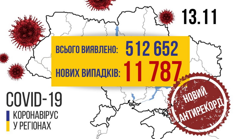 В Україні знову антирекорд захворюваності на COVID-19, у Вінницькій області – 214 нових випадків