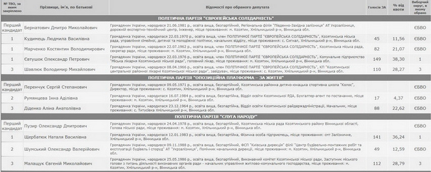 ЦВК визнала обраними мерів 5 міст та 12 голів сільських і селищних громад Вінниччини. Визначено склад трьох міськрад - фото 10