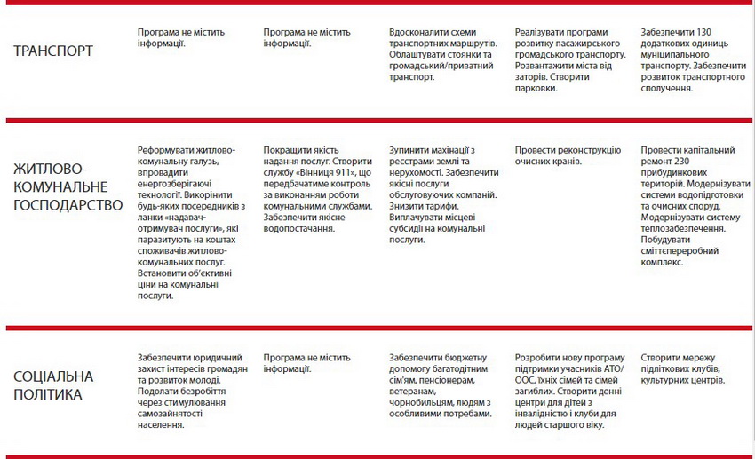 «За кого голосувати?»: он-лайн інструмент для порівняння програм кандидатів в мери Вінниці  - фото 3