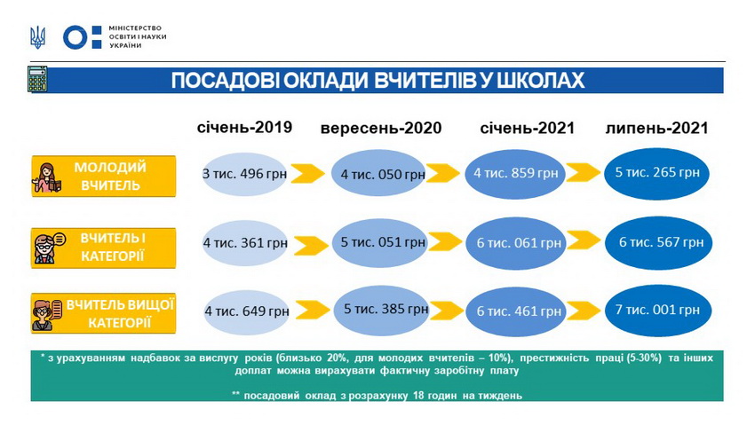 В Україні планують підвищити зарплату вчителям