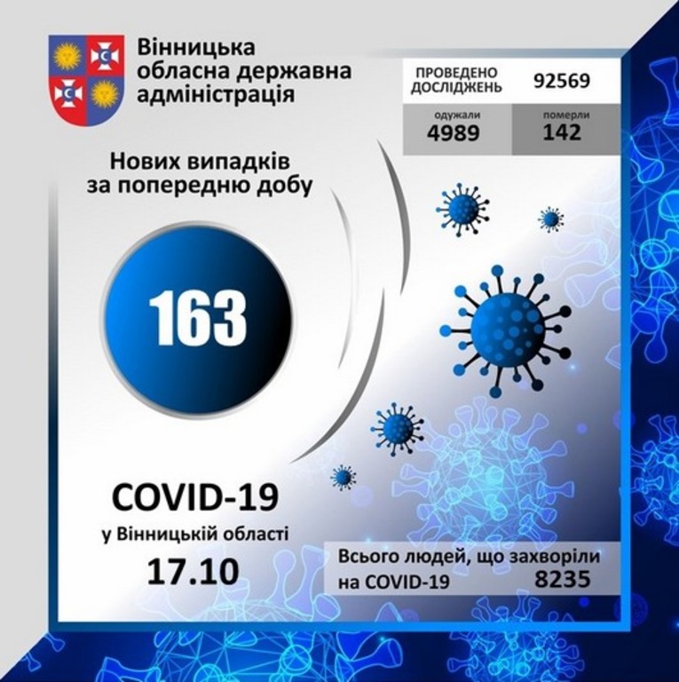 За добу на Вінниччині COVID-19 виявили у 12 медиків. Статистика нових заражень по районах області