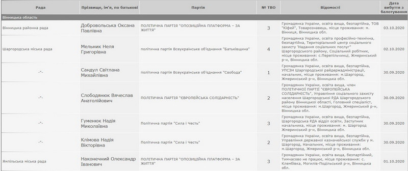 На Вінниччині 7 кандидатів знялись з виборів, 5 з них - до Шаргородської міськради 