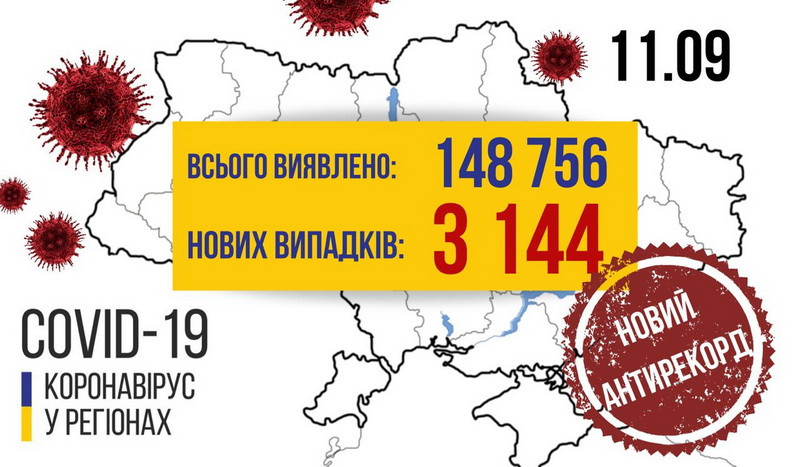 На Вінниччині 84 нових випадків COVID-19, в Україні черговий антирекорд – понад три тисячі інфікувань