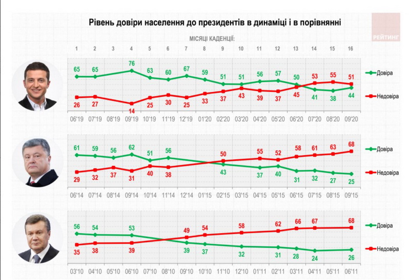 Політичні симпатії і готовність голосувати - 60% опитаних вінничан готові йти на вибори 25 жовтня