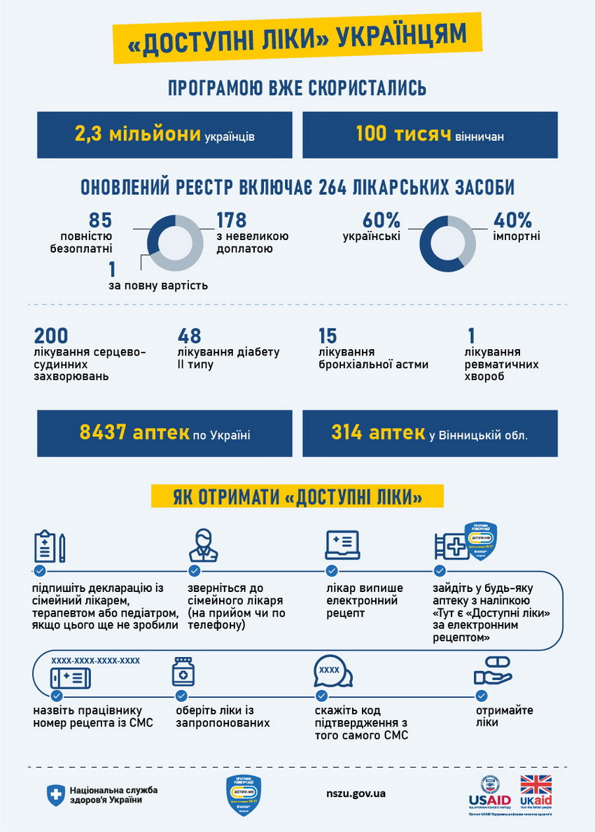 Програму «Доступних ліків» розширюють. Вінничани матимуть більший вибір медикаментів від серцево-судинних захворювань