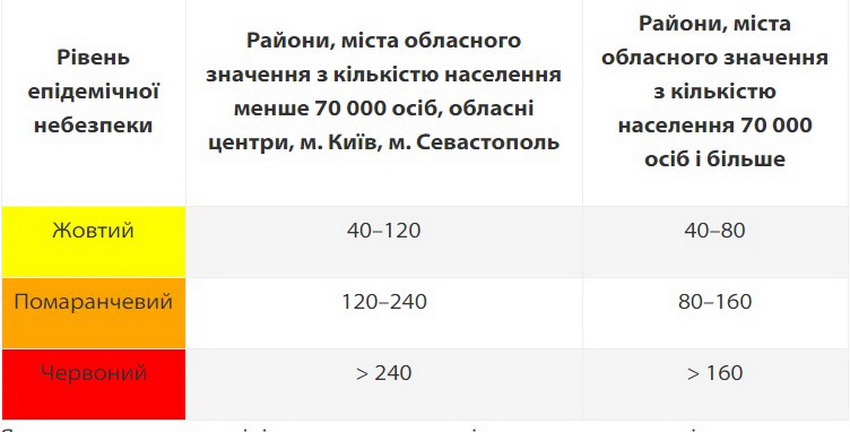 Вінницька область наступні два тижні в «зеленій» карантинній зоні 