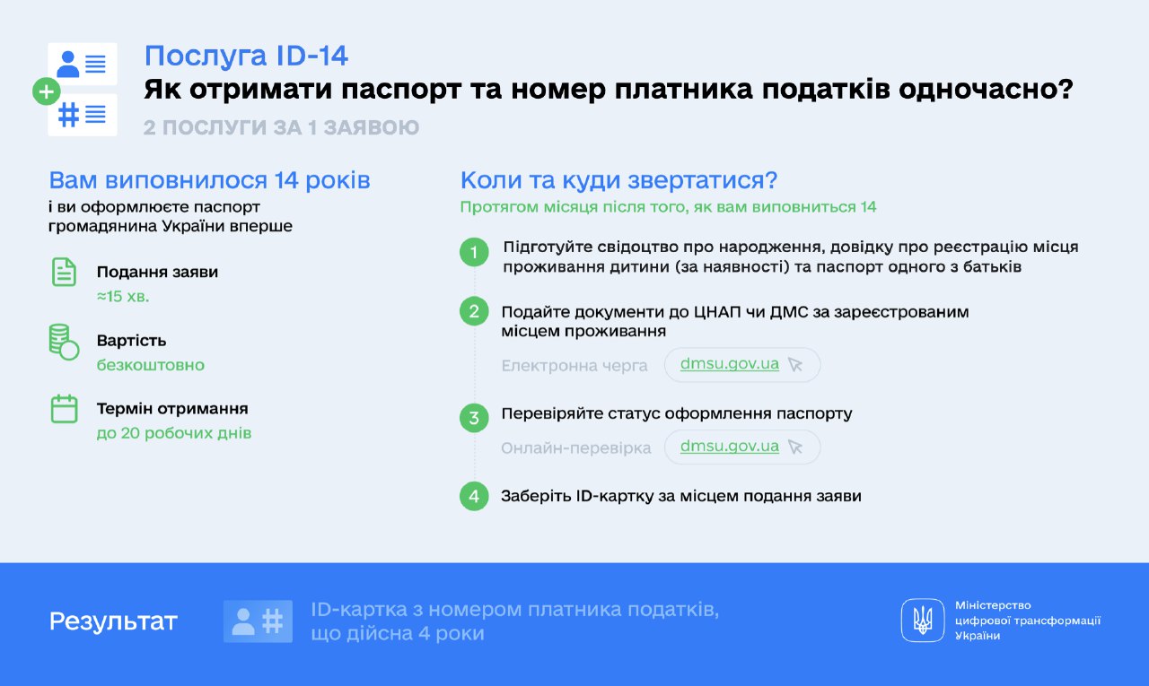 Оформити паспорт і номер платника податків разом: в Україні запрацювала комплексна послуга для підлітків ID-14