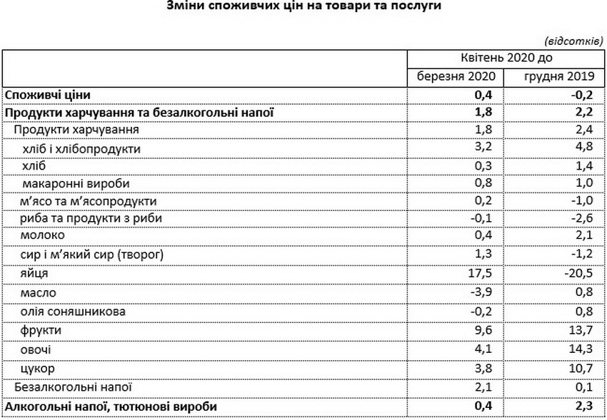 Як змінилися ціни на продукти і послуги у Вінницькій області 