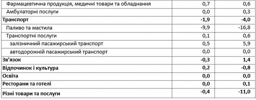 Як змінилися ціни на продукти і послуги у Вінницькій області  - фото 3