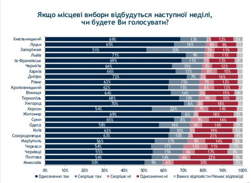 Вибір вінничан: за які партії готові голосувати і чим керуються