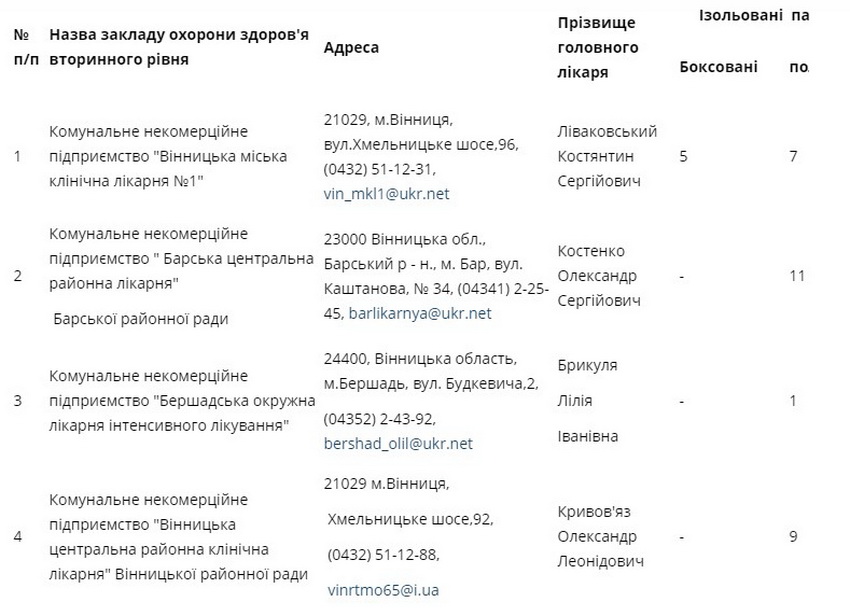 На Вінниччині визначили лікарні, де надаватимуть допомогу у разі виявлення коронавірусу