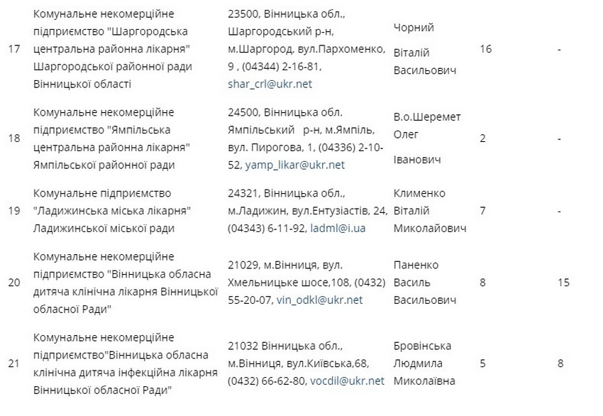 На Вінниччині визначили лікарні, де надаватимуть допомогу у разі виявлення коронавірусу - фото 5