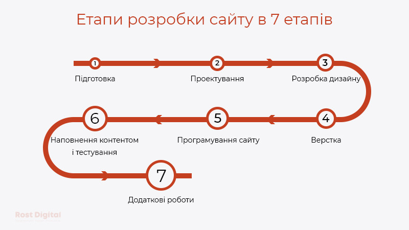 Етапи розробки сайту від ідеї до реалізації