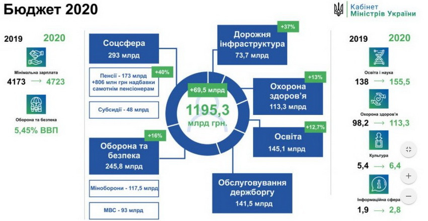 Верховна Рада пирийняла Бюджет на 2020 рік